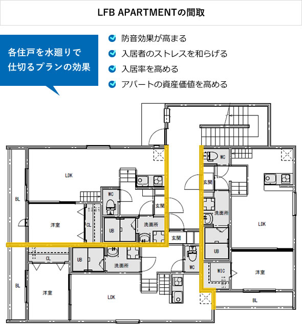 LFB APARTMENTの間取 各住戸を水廻りで仕切るプランの効果 防音効果が高まる/入居者のストレスを和らげる/入居率を高める/アパートの資産価値を高める