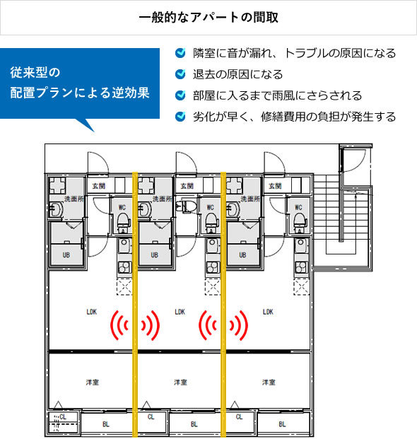 一般的なアパートの間取 従来型の配置プランによる逆効果 隣室に音が漏れ、トラブルの原因になる/退去の原因になる/部屋に入るまで雨風にさらされる/劣化が早く、修繕費用の負担が発生する