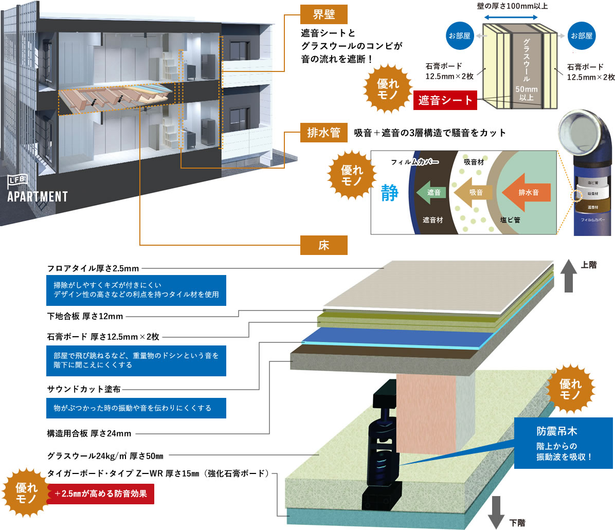 界壁:遮音シートとグラスウールのコンビが音の流れを遮断！ 排水管:吸音＋遮音の3層構造で騒音をカット 床:フロアタイル厚さ2.5mm 掃除がしやすくキズが付きにくいデザイン性の高さなどの利点を持つタイル材を使用 / 下地合板 厚さ12mm / 石膏ボード 厚さ12.5mm×2枚 部屋で飛び跳ねるなど、重量物のドシンという音を階下に聞こえにくくする / サウンドカット塗布 物がぶつかった時の振動や音を伝わりにくくする / 構造用合板 厚さ24mm / グラスウール24kg/㎥ 厚さ50㎜ / タイガーボード・タイプ ZーWR 厚さ15㎜（強化石膏ボード） / 防震吊木 階上からの振動波を吸収 !