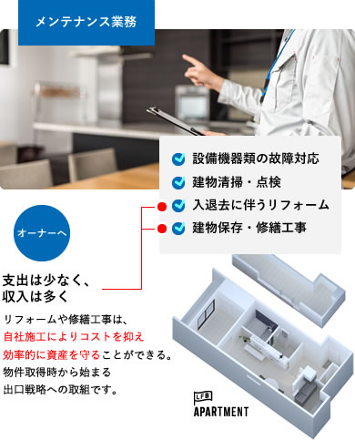 メンテナンス業務 オーナーへ支出は少なく、収入は多く リフォームや修繕工事は、自社施工によりコストを抑え効率的に資産を守ることができる。物件取得時から始まる出口戦略への取組です。