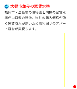 大都市並みの家賃水準 福岡市・広島市の隣接県と同様の家賃水準が山口県の特徴。物件の購入価格が低く家賃収入が高いため高利回りのアパート経営が実現します。