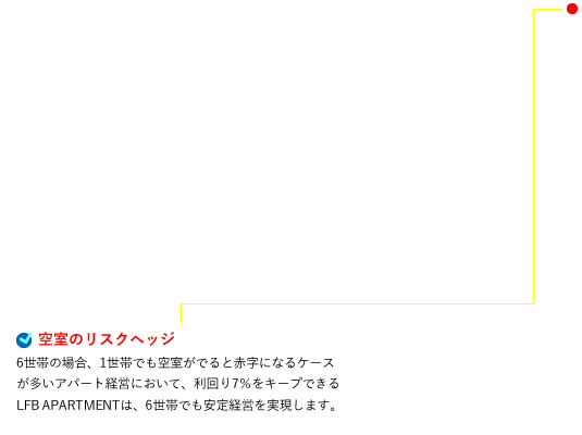 空室のリスクヘッジ 6世帯の場合、1世帯でも空室がでると赤字になるケースが多いアパート経営において、利回り7％をキープできるLFB APARTMENTは、6世帯でも安定経営を実現します。