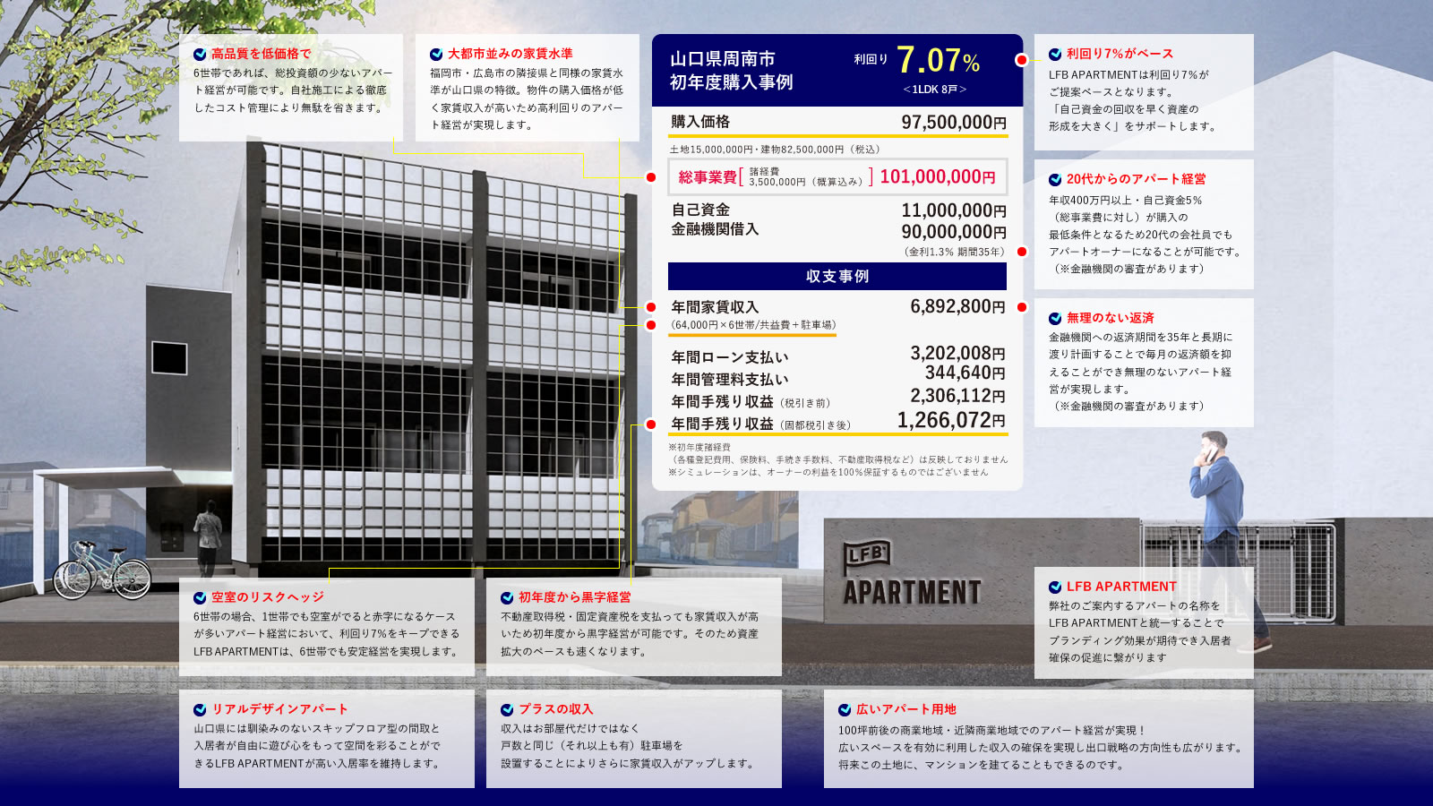  11のキーワードで分かる「LFB APARTMENT」のアパート経営