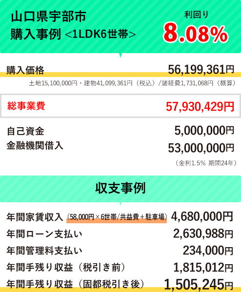 山口県宇部市 購入事例 <1LDK6世帯> 利回り8.08%