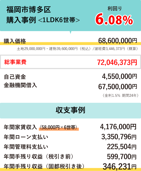 福岡市博多区 購入事例 <1LDK6世帯> 利回り6.08%