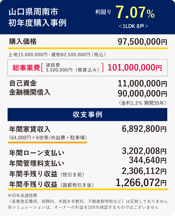 山口県宇部市初年度購入事例 利回り8.08% ＜1LDK 6世帯＞