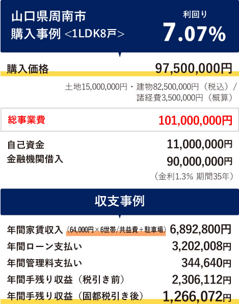 山口県宇部市購入事例 <1LDK6世帯> 利回り8.08%