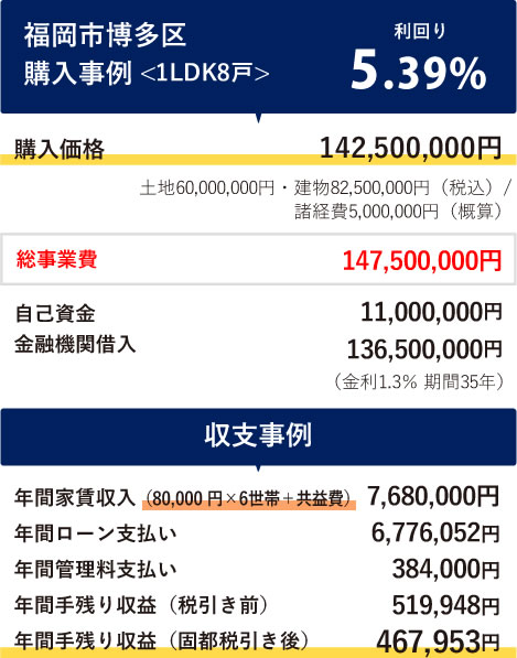 福岡市博多区購入事例 <1LDK6世帯> 利回り6.08%