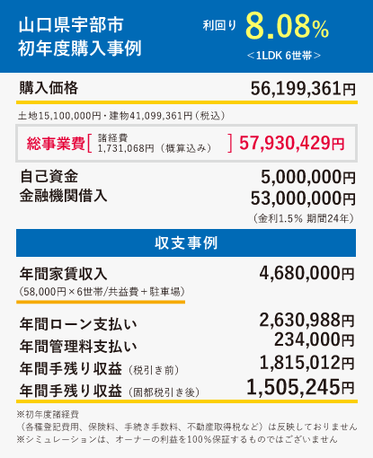山口県宇部市初年度購入事例 利回り8.08%＜1LDK 6世帯＞